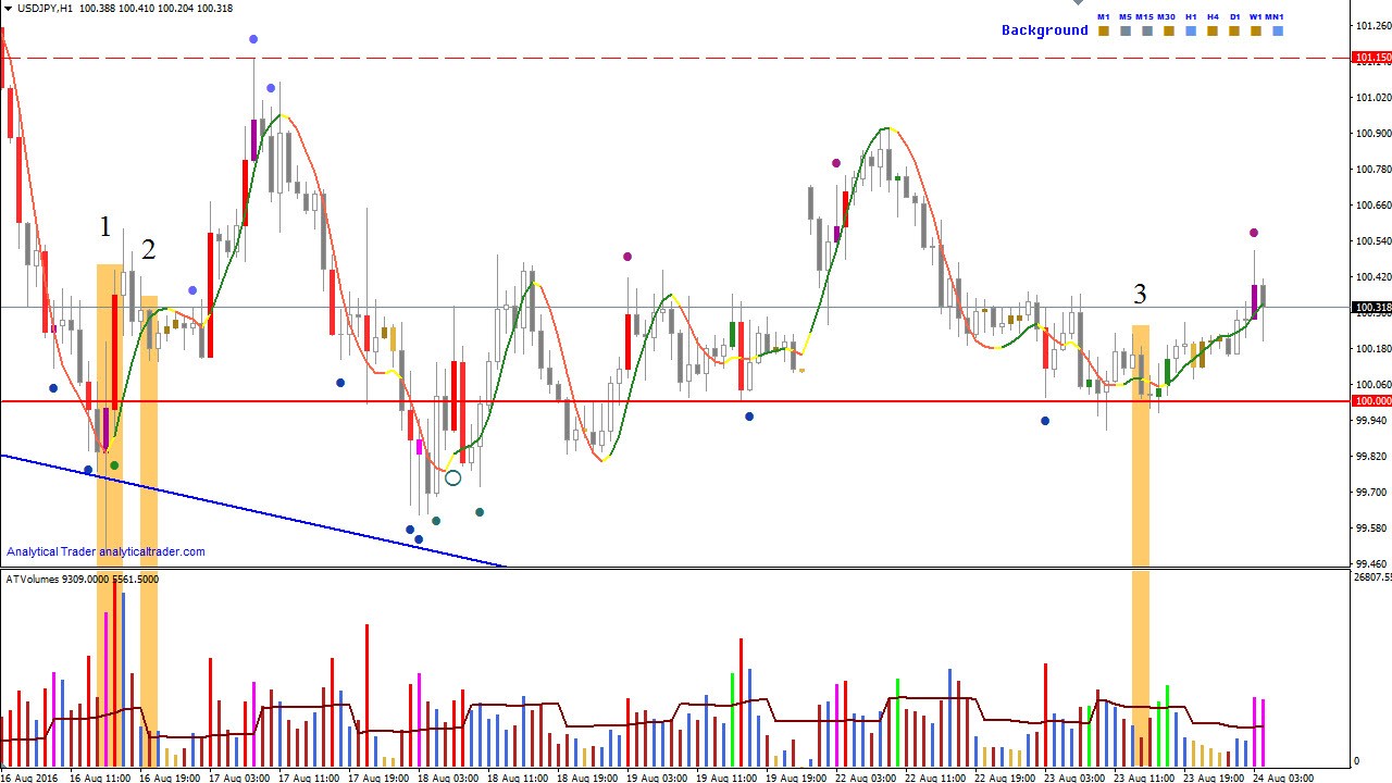 USD/JPY H1 Chart 