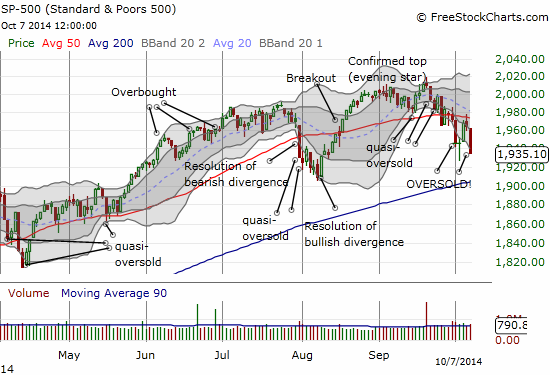 S&P 500 trading  at 2-month low, downtrend defined by 20DMA