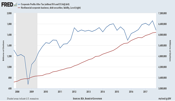 Corporate Debt And Corporate Earnings