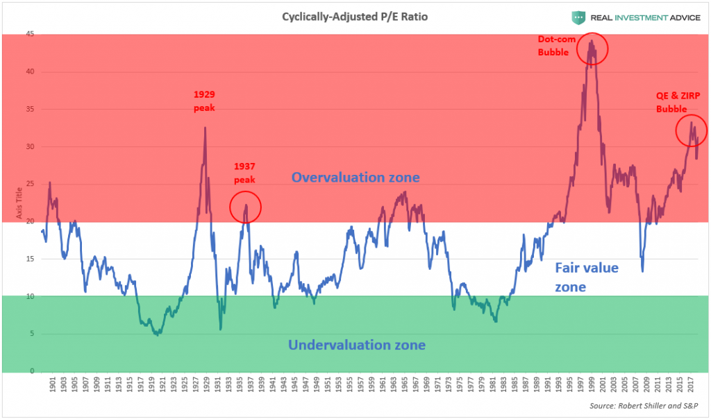 Cyclically-Adjusted P/E Ratio