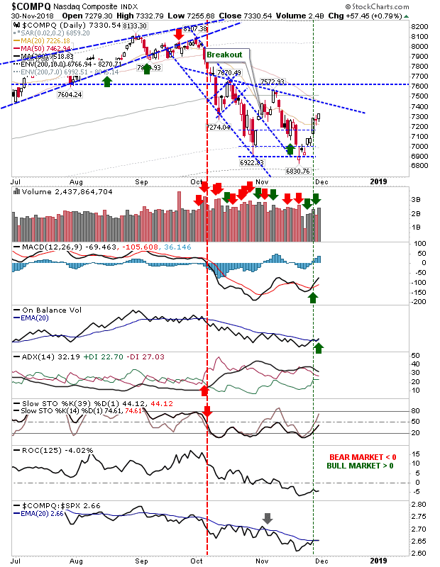 COMPQ Daily Chart