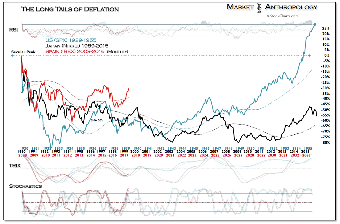 SPX, Nikkei, IBEX Chart: 1929-2016