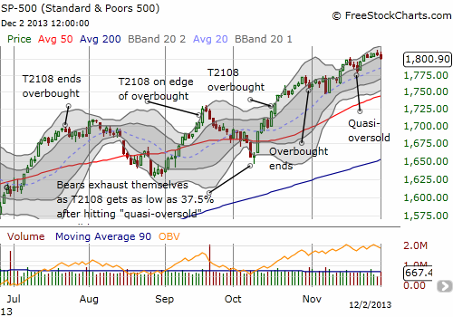 The S&P 500 fails to deliver a bullish signal for the post-Black Friday trade