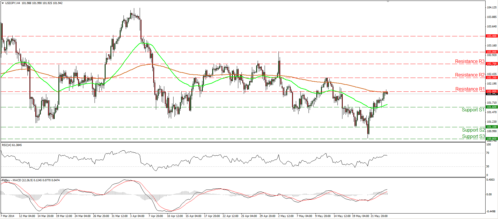 USD/JPY Chart