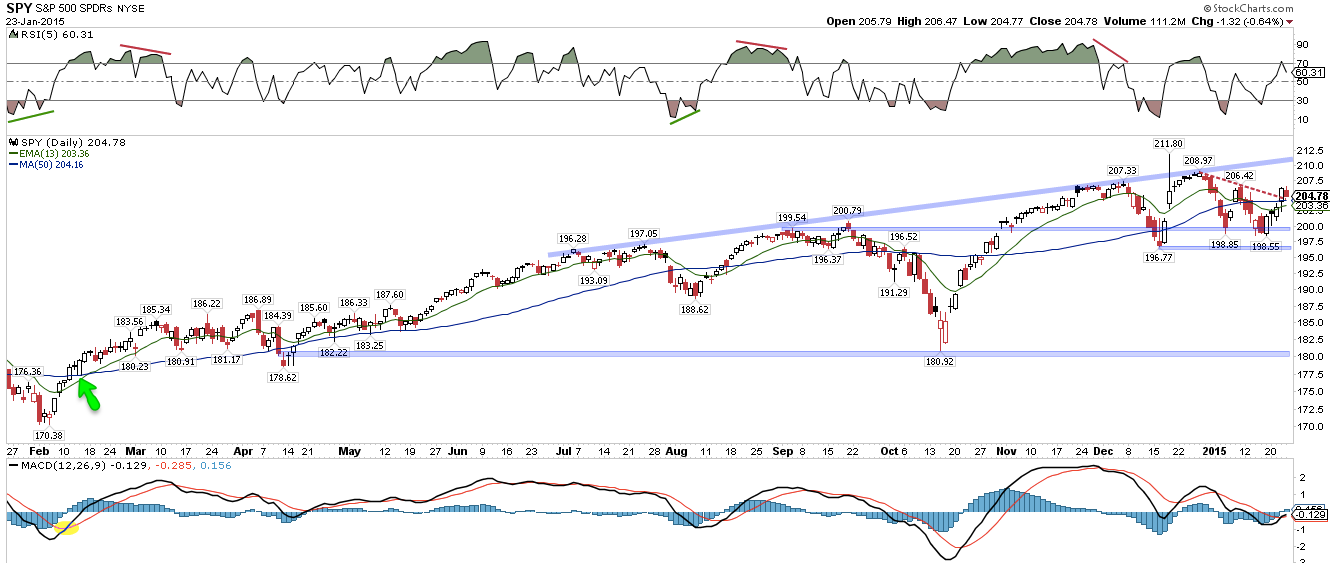 SPY Daily 2014