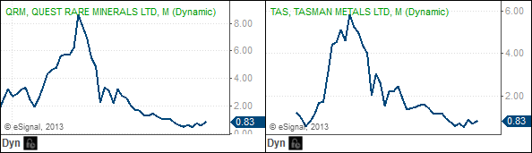 Quest Rare Minerals/Tasman Metals