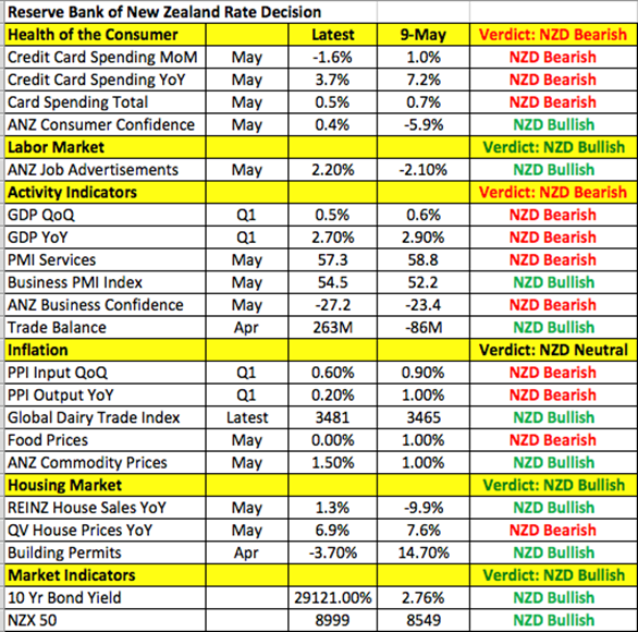 NZD Data Points