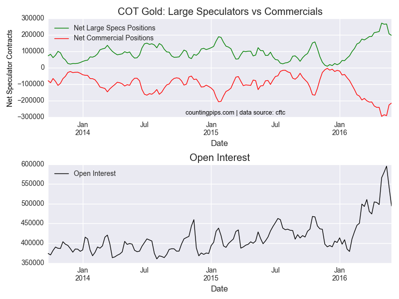 COT Gold Large Speculators Vs Commercials Open Interest