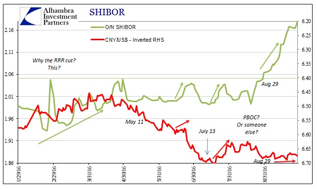 SHIBOR (green) CNY/AUD