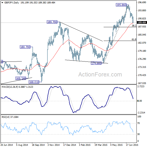 GBP/JPY Daily Chart