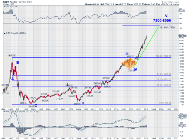 NDX Monthly Chart