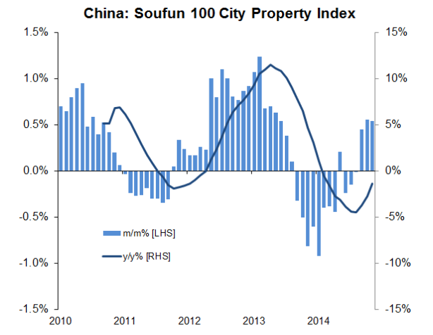 China 100 City Property Index 2010-2015