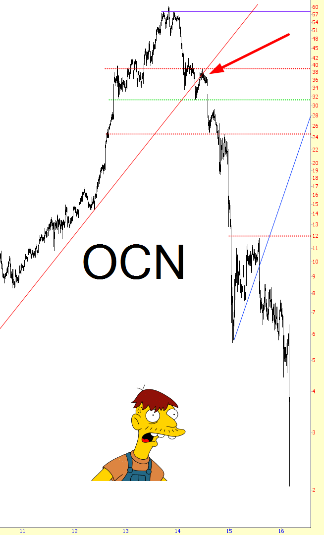 OCN Chart 2