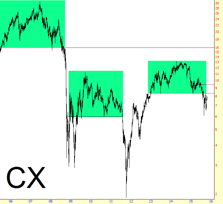 CX Chart