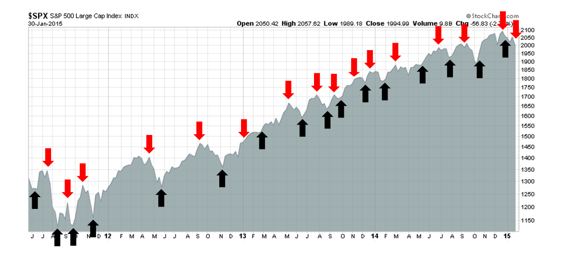 SPX Weekly 2011-Present