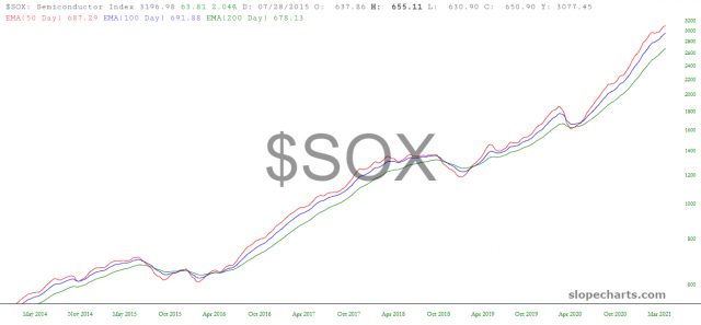 SOX Daily Chart