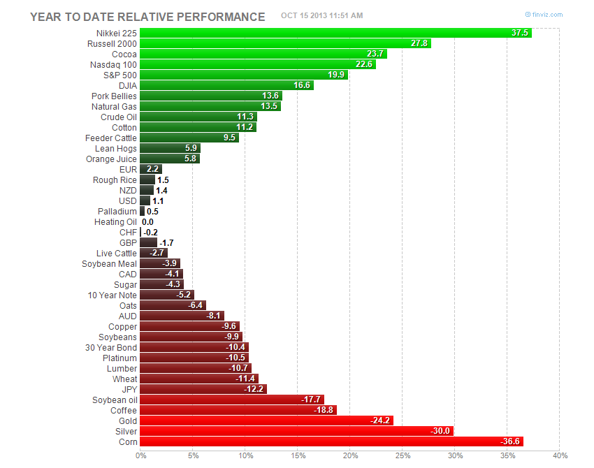 Year-To-Date Performance