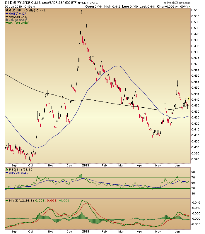 Daily GLD/SPY Ratio