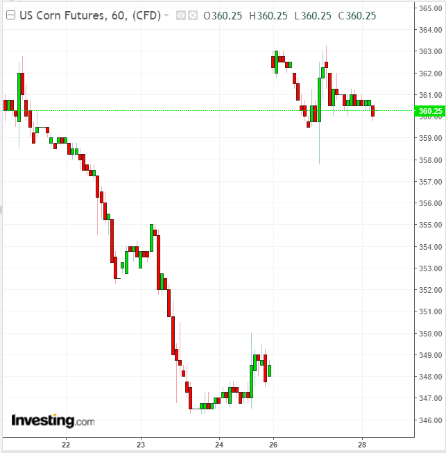 Corn 60-Minute Chart