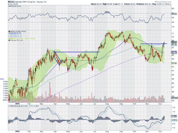 NDAQ Daily Chart