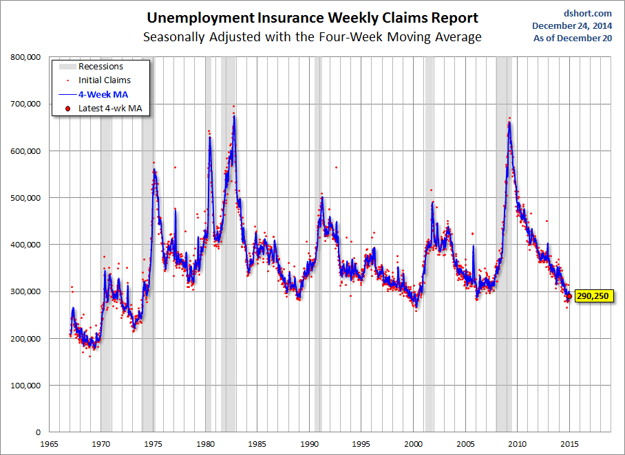 Unemployment Insurance Weekly Claims 1965-2014