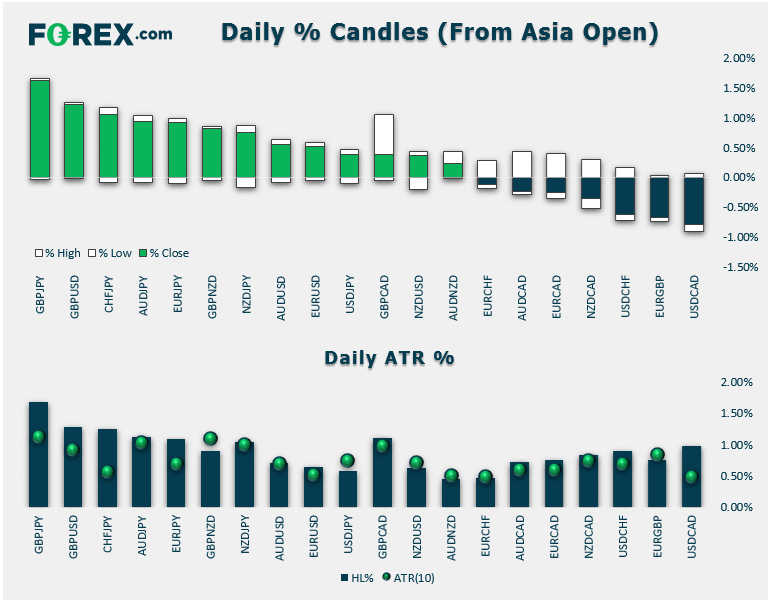 Daily % Candles