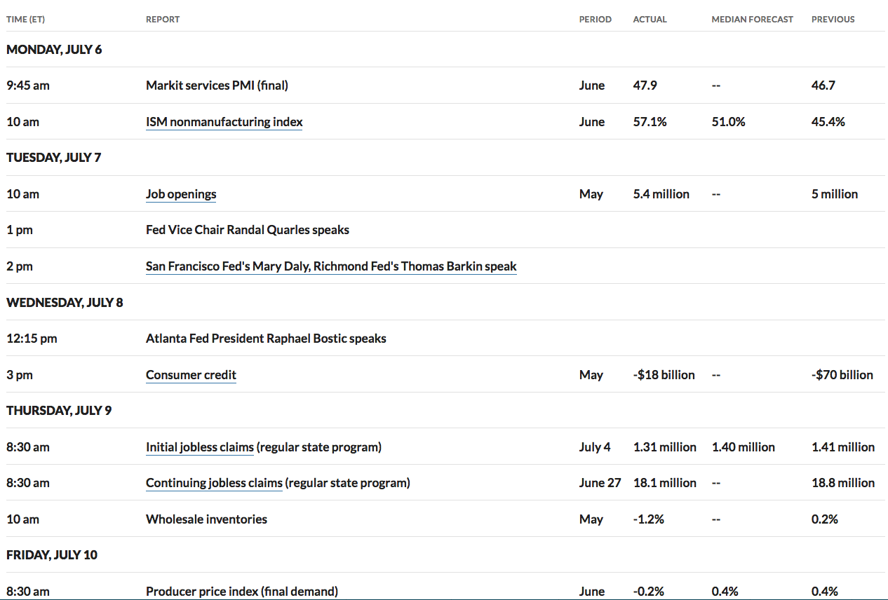 Economic Reports