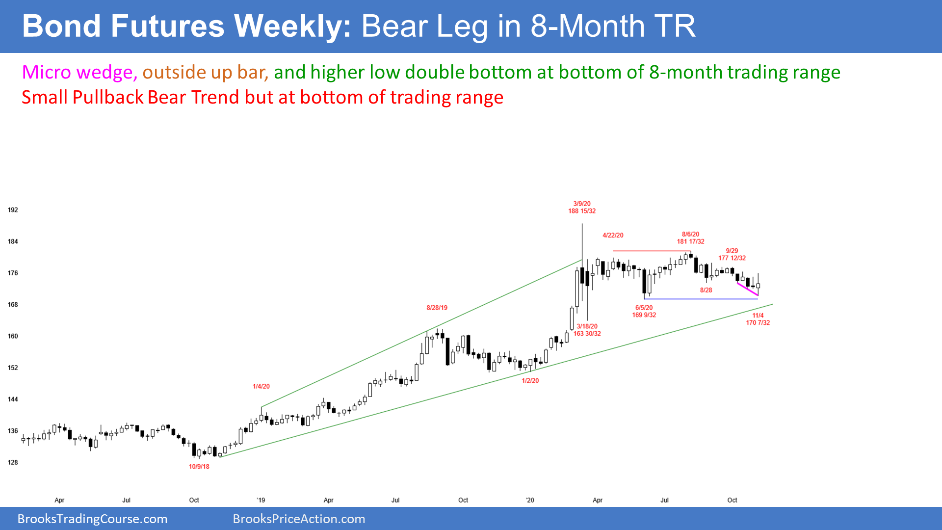 Bond Futures Weekly Candlestick Chart