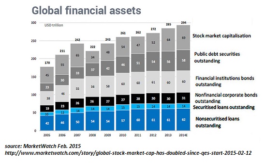 Global Financial Assets