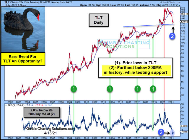 Long-Term TLT ETF Chart.