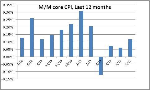 M/M Core CPI Last 12 Months