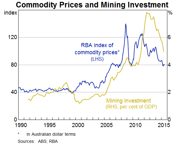Commodity Prices And Mining Investment Chart