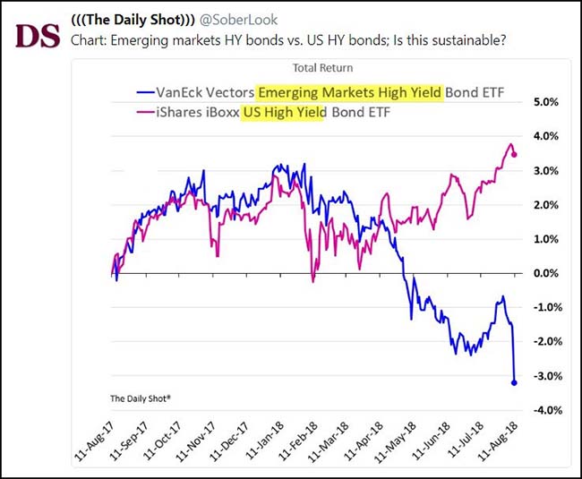 EM High-Yield Bonds vs US High-Yield Bonds