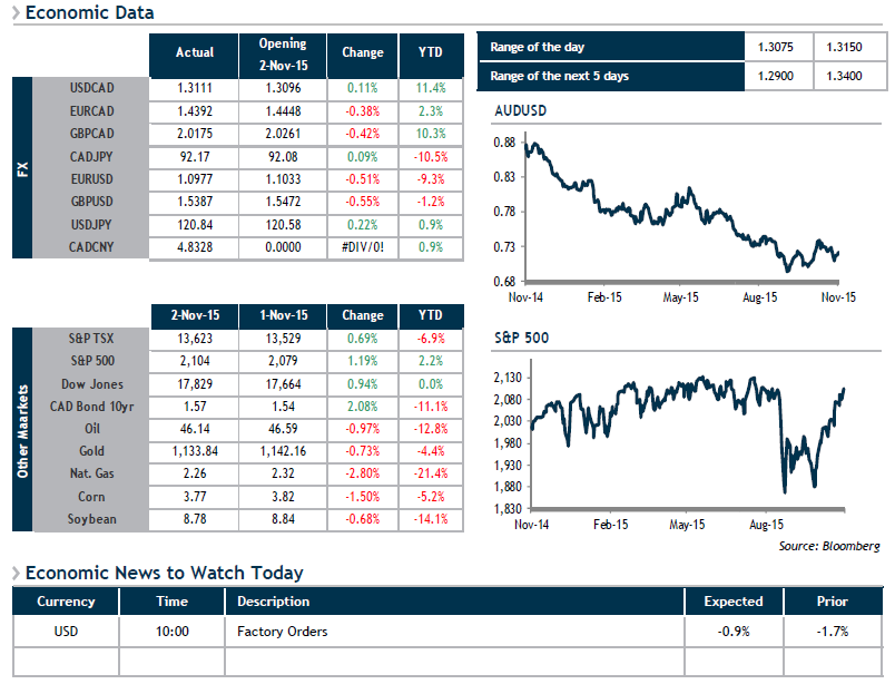 Economic Data