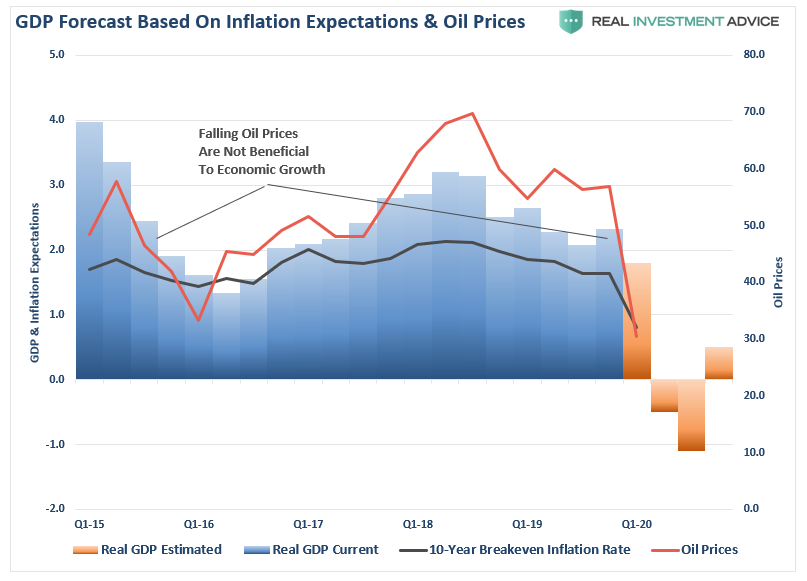 GDP Estimate, Inflation Rate, Oil Prices