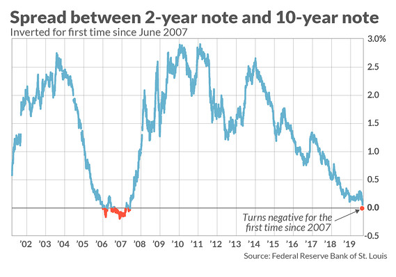 Spread Between 2Yr and 10Yr Note