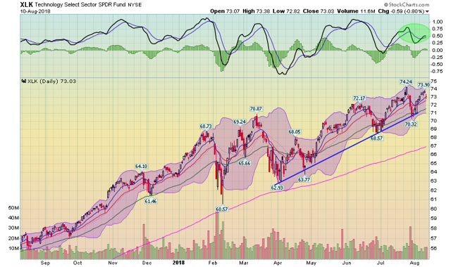 XLK ETF Daily Chart