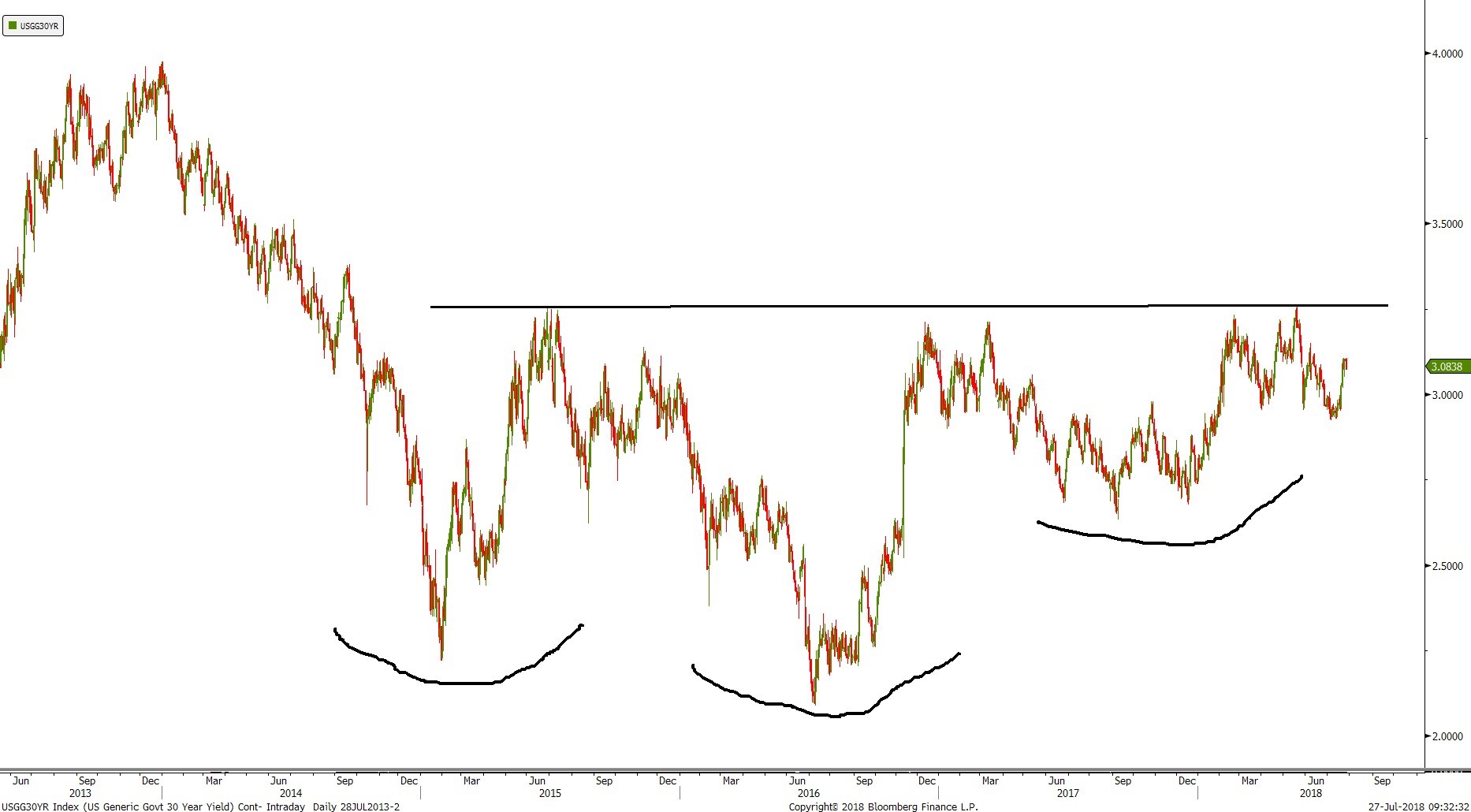 USGG30YR Chart