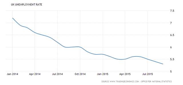 UK Employment Rate