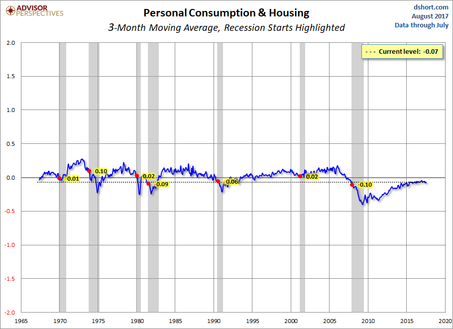 Personal Consumption And Housing