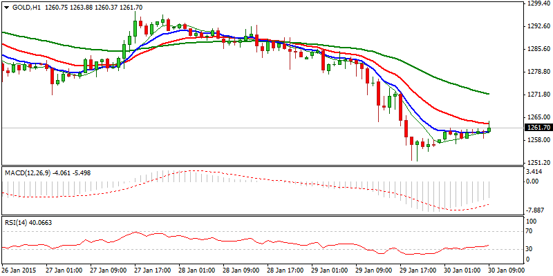 XAU/USD Hourly Chart