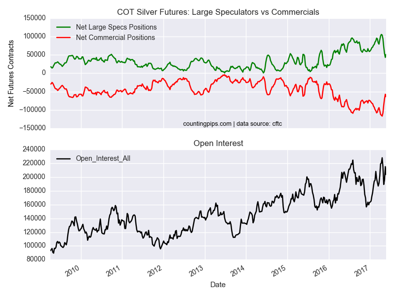 COT Silver Futures Large Speculators Vs Commercials