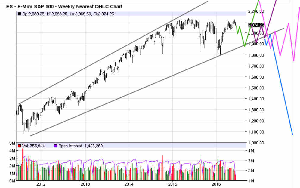 E-Mini S&P 500 - Weekly Nearest OHLC Chart