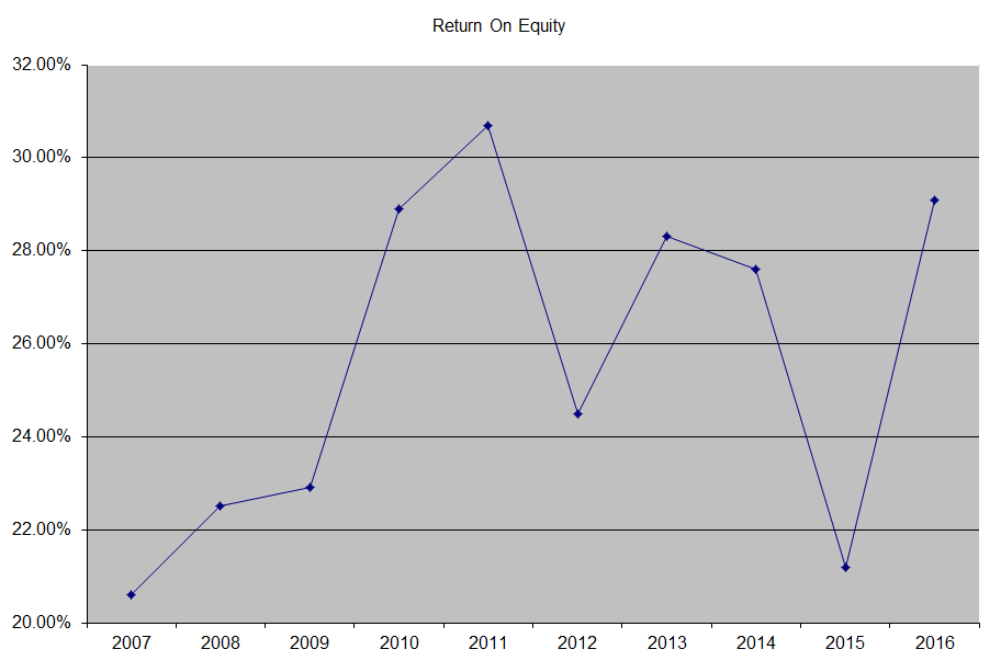 Return On Equity