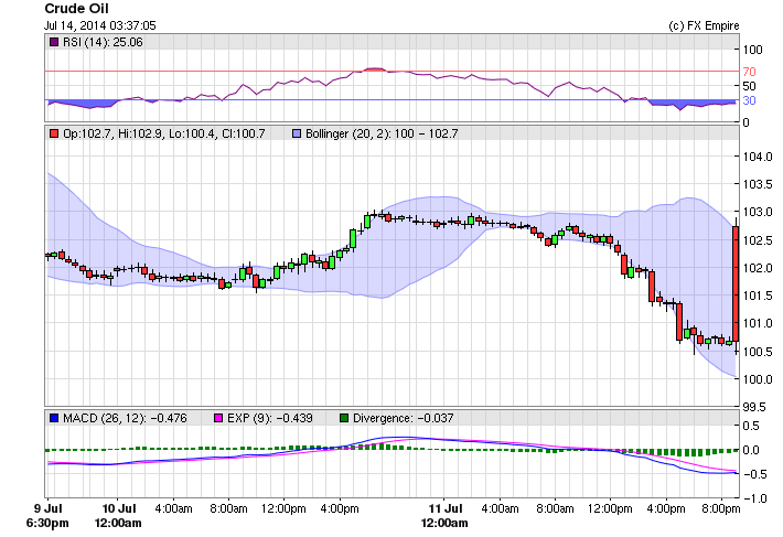 WTI Crude Oil