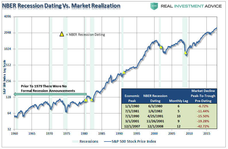 NBER Recession Dating Vs. Market Realization