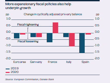 More Expansionary Fiscal Policies Also Help Underpin Growth