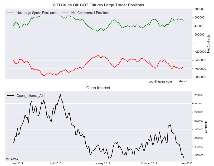 WTI Crude Oil COT Futures Large Trade Positions
