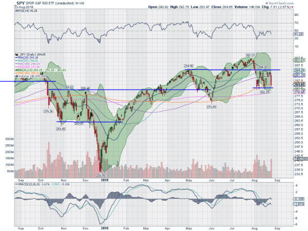 SPY Daily Chart