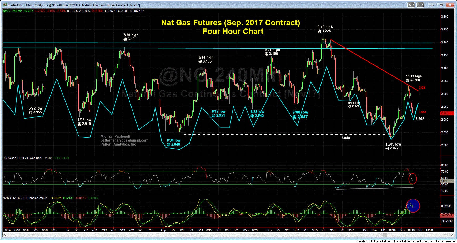 Nat Gas Futures Four Hour Chart